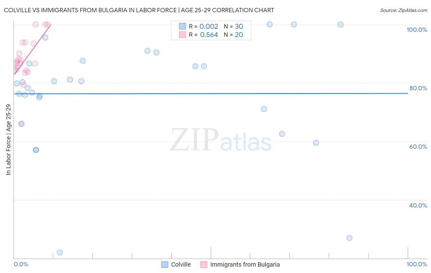 Colville vs Immigrants from Bulgaria In Labor Force | Age 25-29