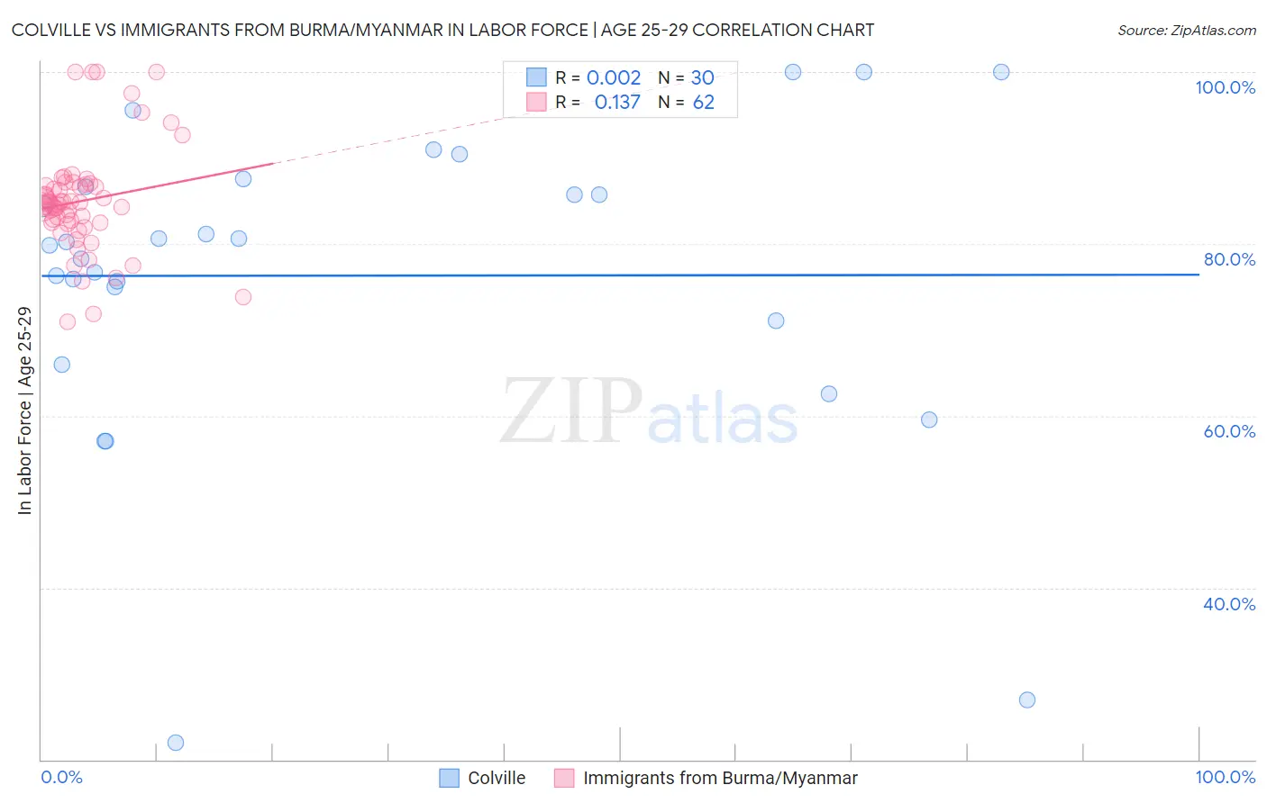 Colville vs Immigrants from Burma/Myanmar In Labor Force | Age 25-29