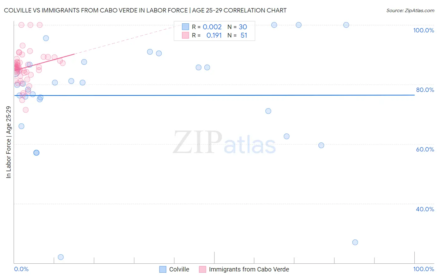 Colville vs Immigrants from Cabo Verde In Labor Force | Age 25-29