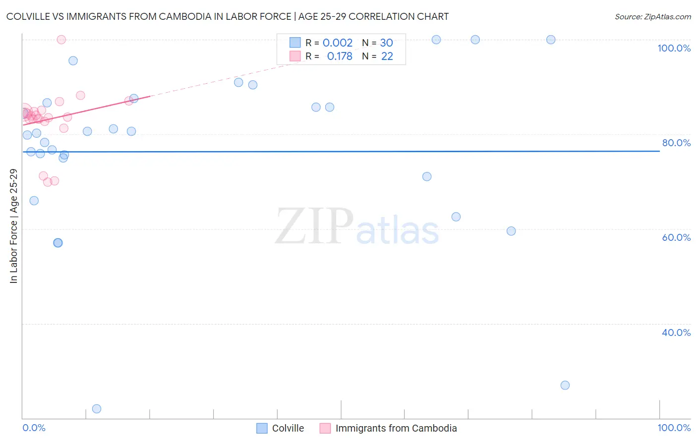 Colville vs Immigrants from Cambodia In Labor Force | Age 25-29