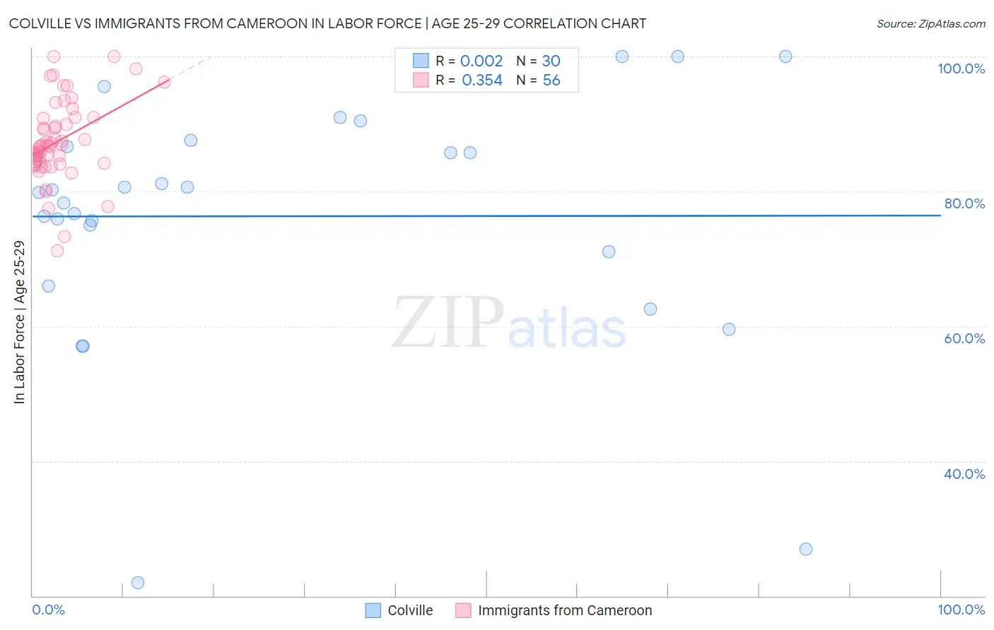 Colville vs Immigrants from Cameroon In Labor Force | Age 25-29