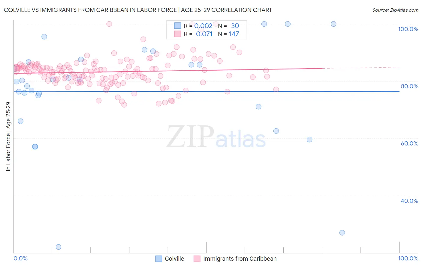 Colville vs Immigrants from Caribbean In Labor Force | Age 25-29