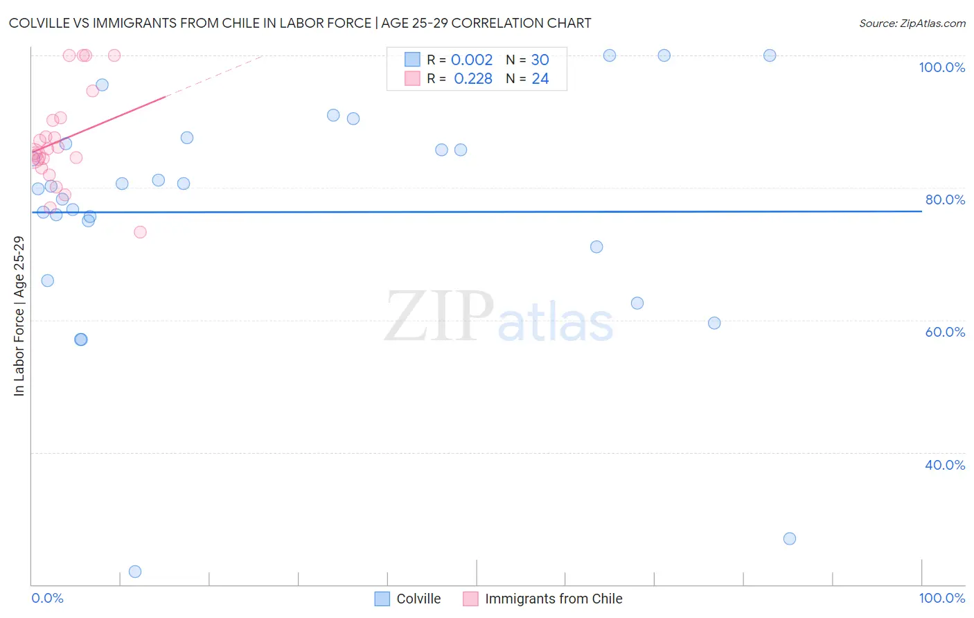 Colville vs Immigrants from Chile In Labor Force | Age 25-29