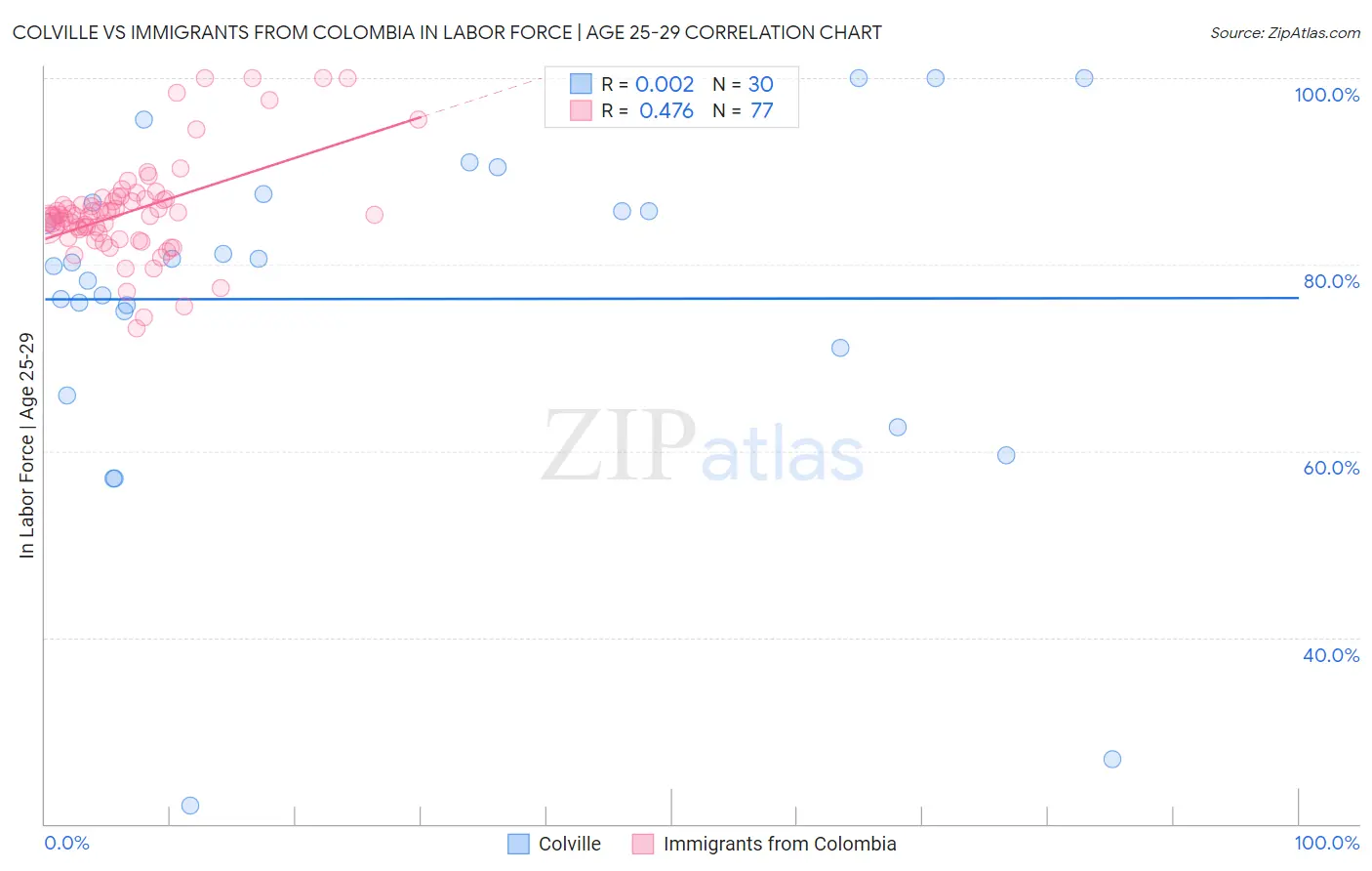 Colville vs Immigrants from Colombia In Labor Force | Age 25-29