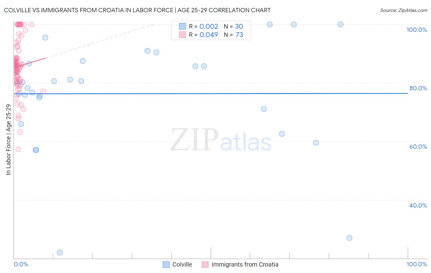 Colville vs Immigrants from Croatia In Labor Force | Age 25-29