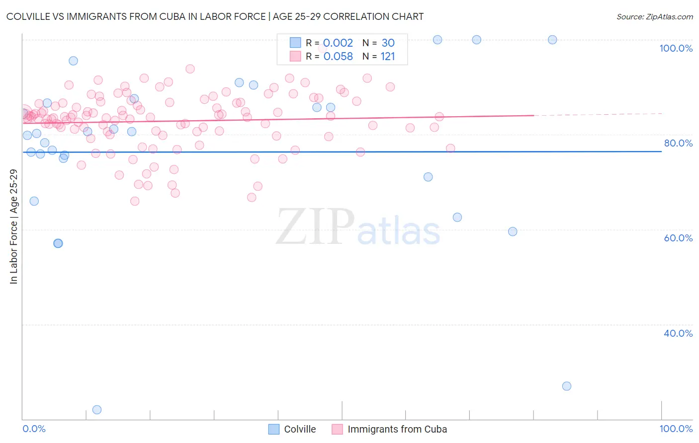 Colville vs Immigrants from Cuba In Labor Force | Age 25-29