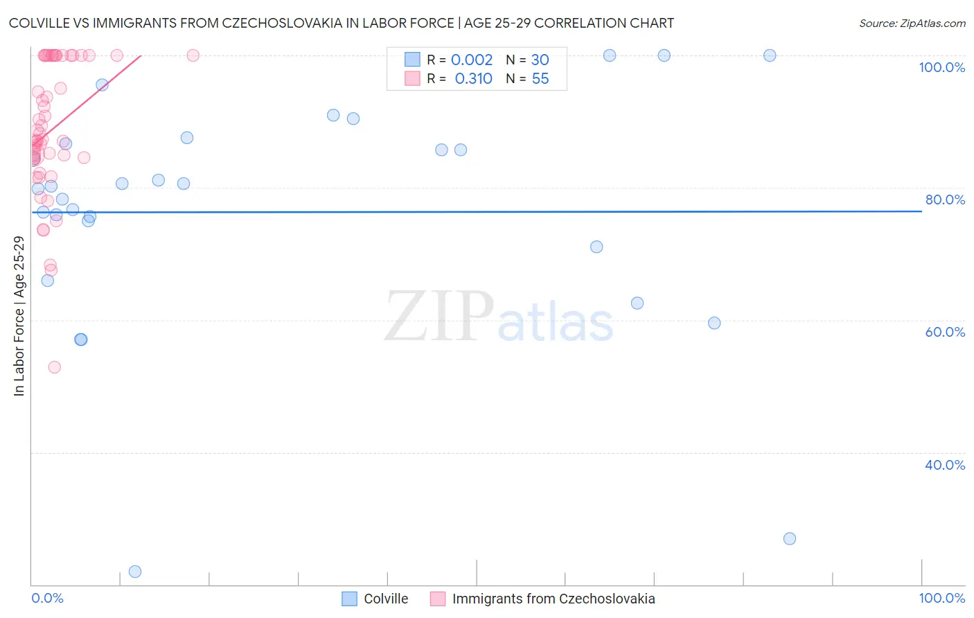 Colville vs Immigrants from Czechoslovakia In Labor Force | Age 25-29