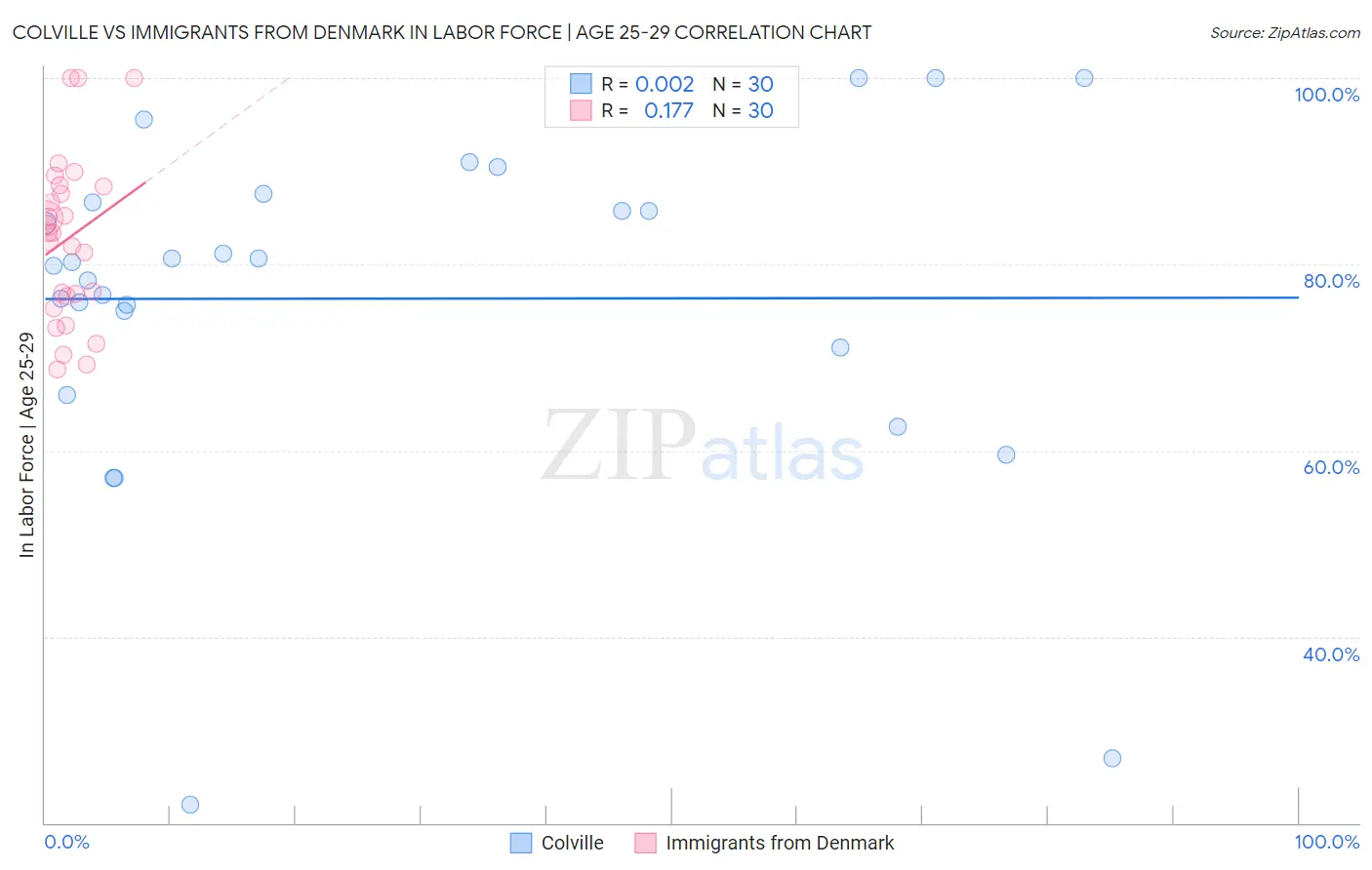 Colville vs Immigrants from Denmark In Labor Force | Age 25-29