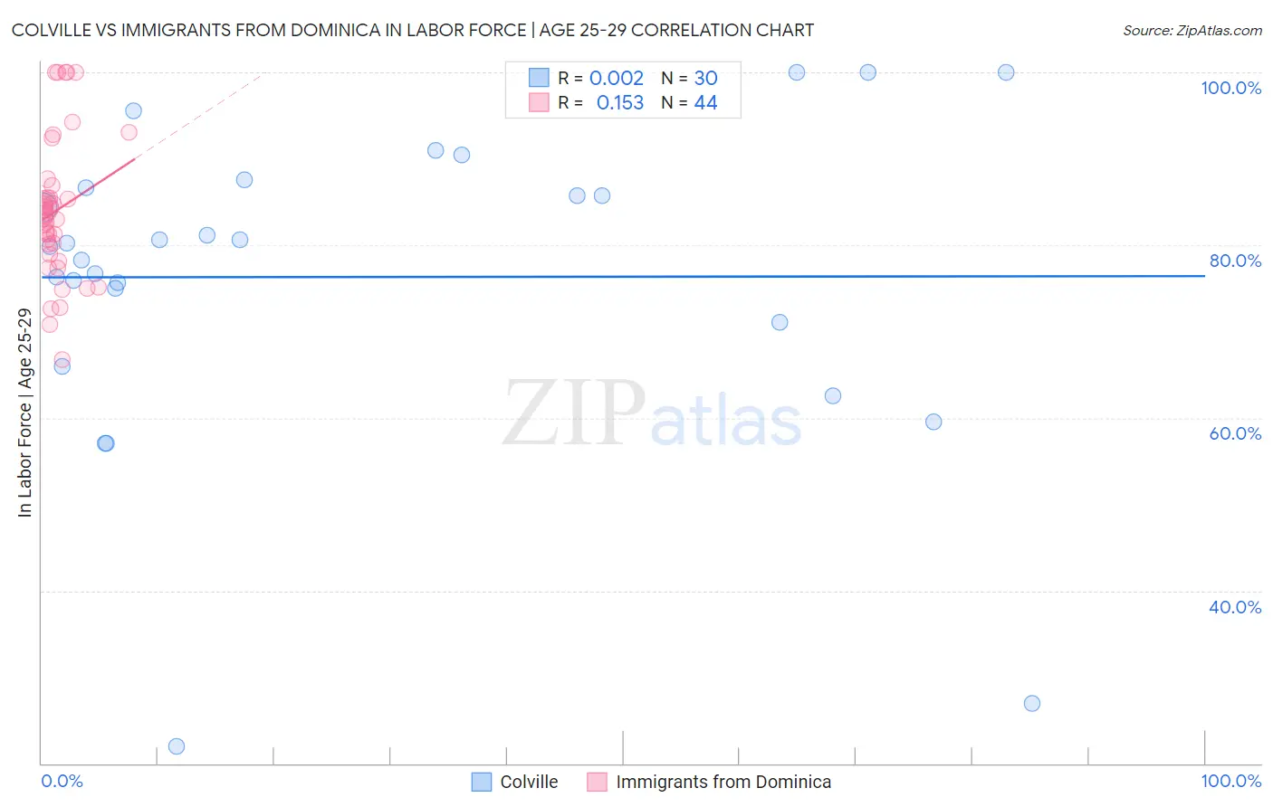 Colville vs Immigrants from Dominica In Labor Force | Age 25-29