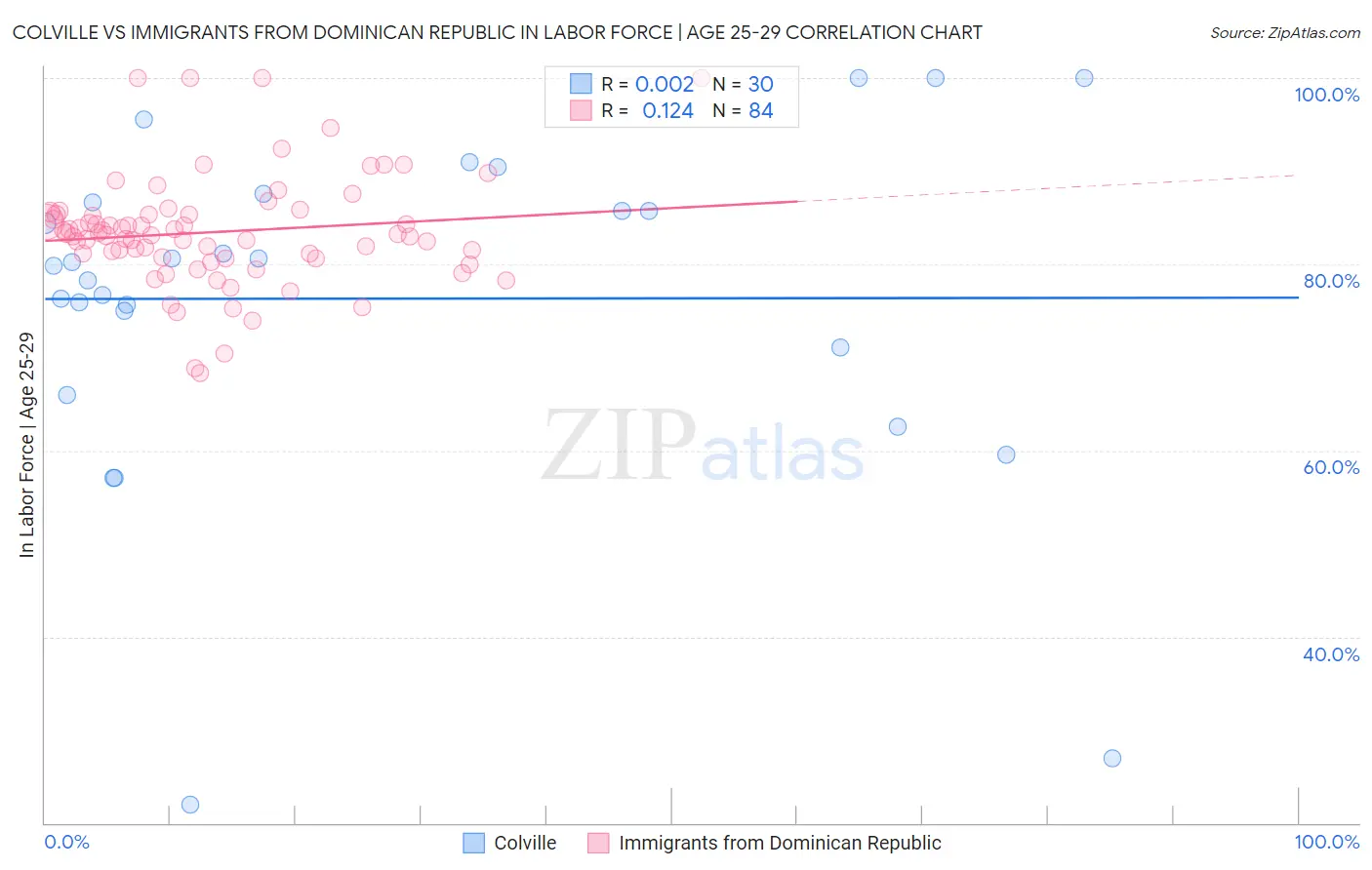 Colville vs Immigrants from Dominican Republic In Labor Force | Age 25-29