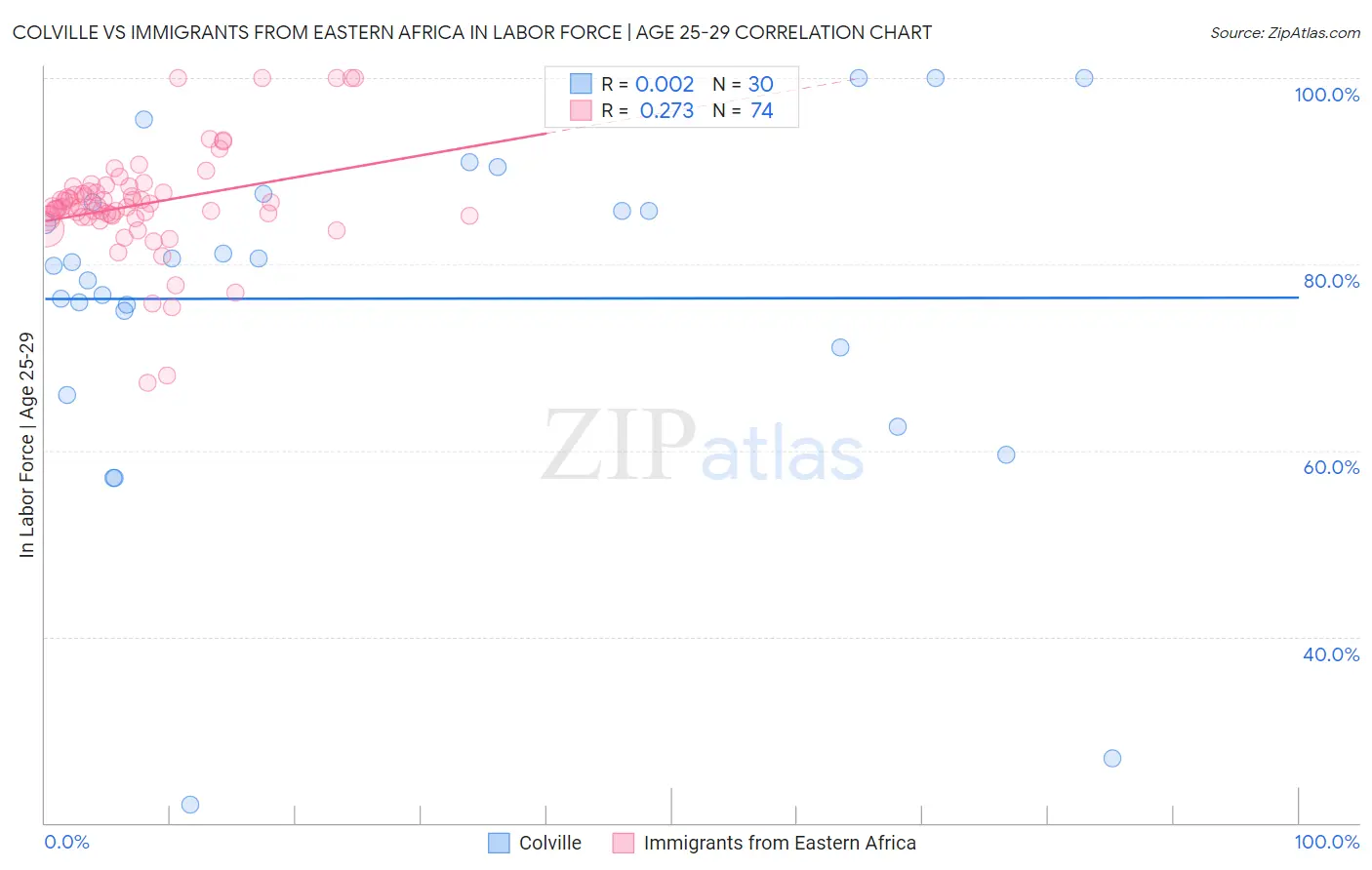 Colville vs Immigrants from Eastern Africa In Labor Force | Age 25-29