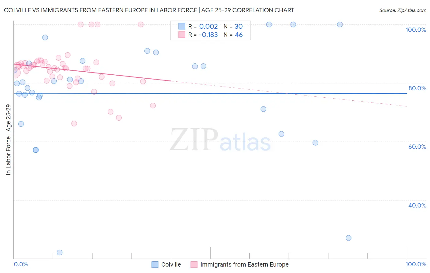 Colville vs Immigrants from Eastern Europe In Labor Force | Age 25-29