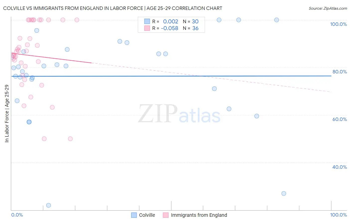 Colville vs Immigrants from England In Labor Force | Age 25-29
