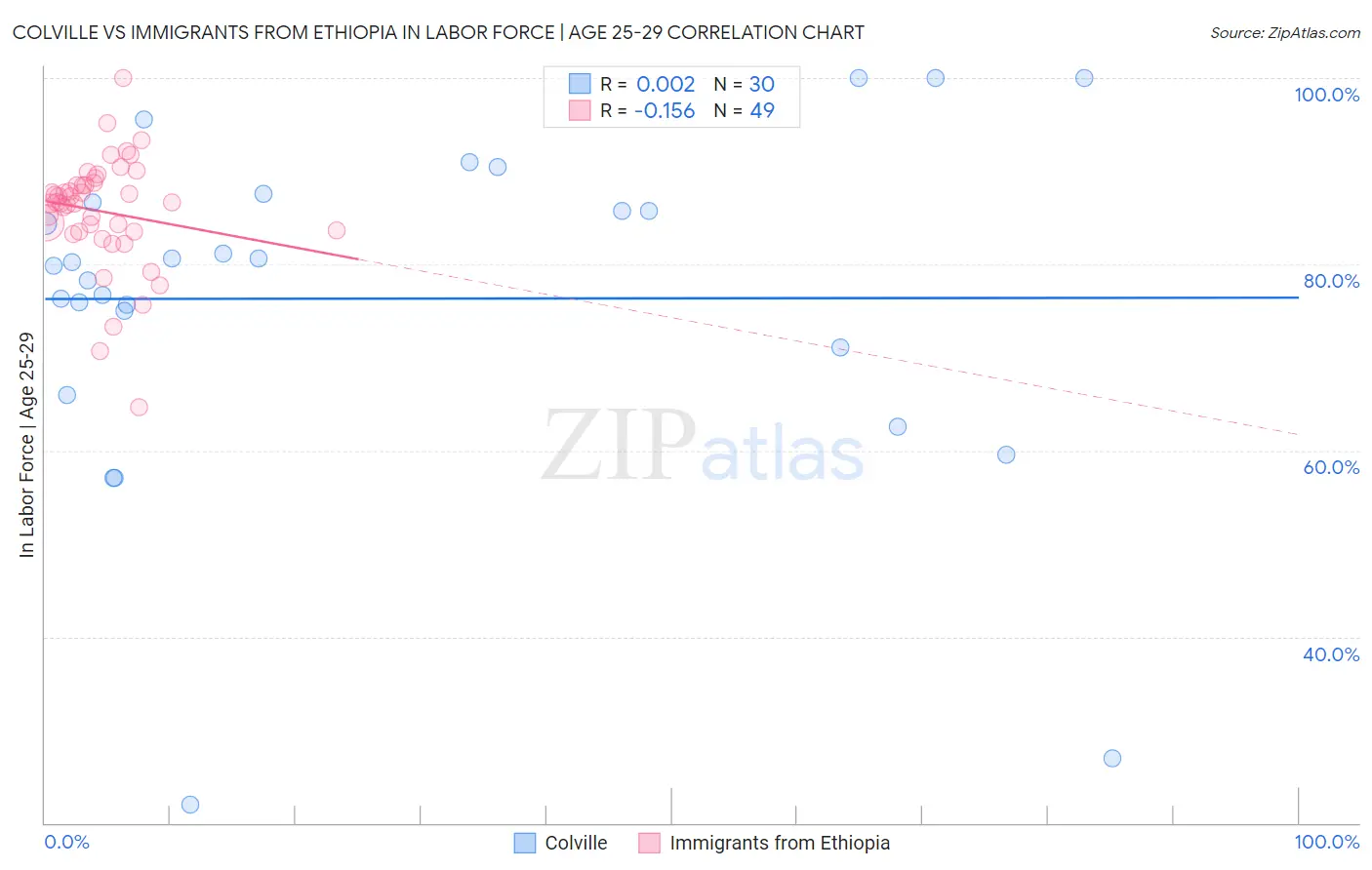 Colville vs Immigrants from Ethiopia In Labor Force | Age 25-29