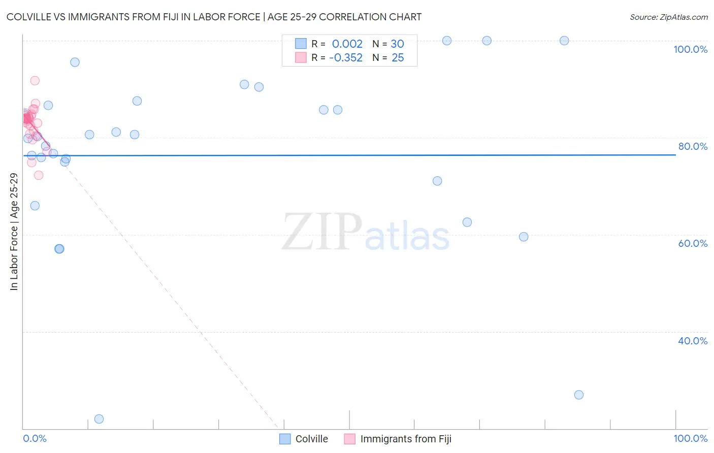 Colville vs Immigrants from Fiji In Labor Force | Age 25-29