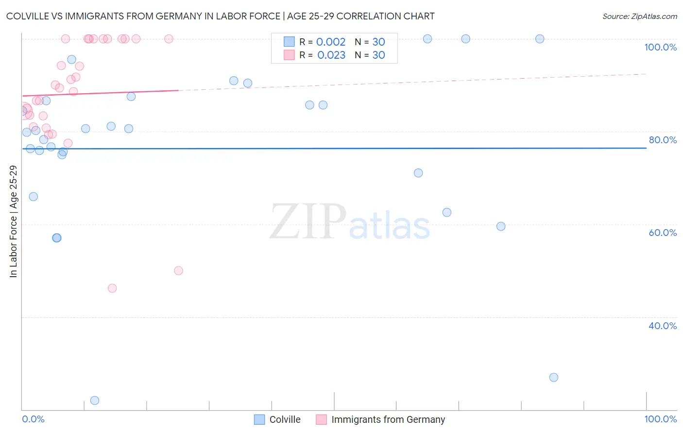 Colville vs Immigrants from Germany In Labor Force | Age 25-29