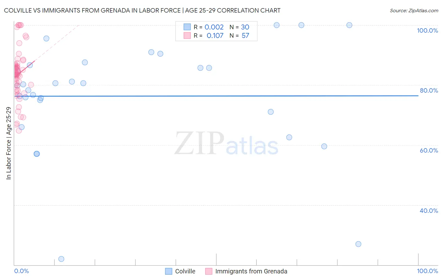 Colville vs Immigrants from Grenada In Labor Force | Age 25-29