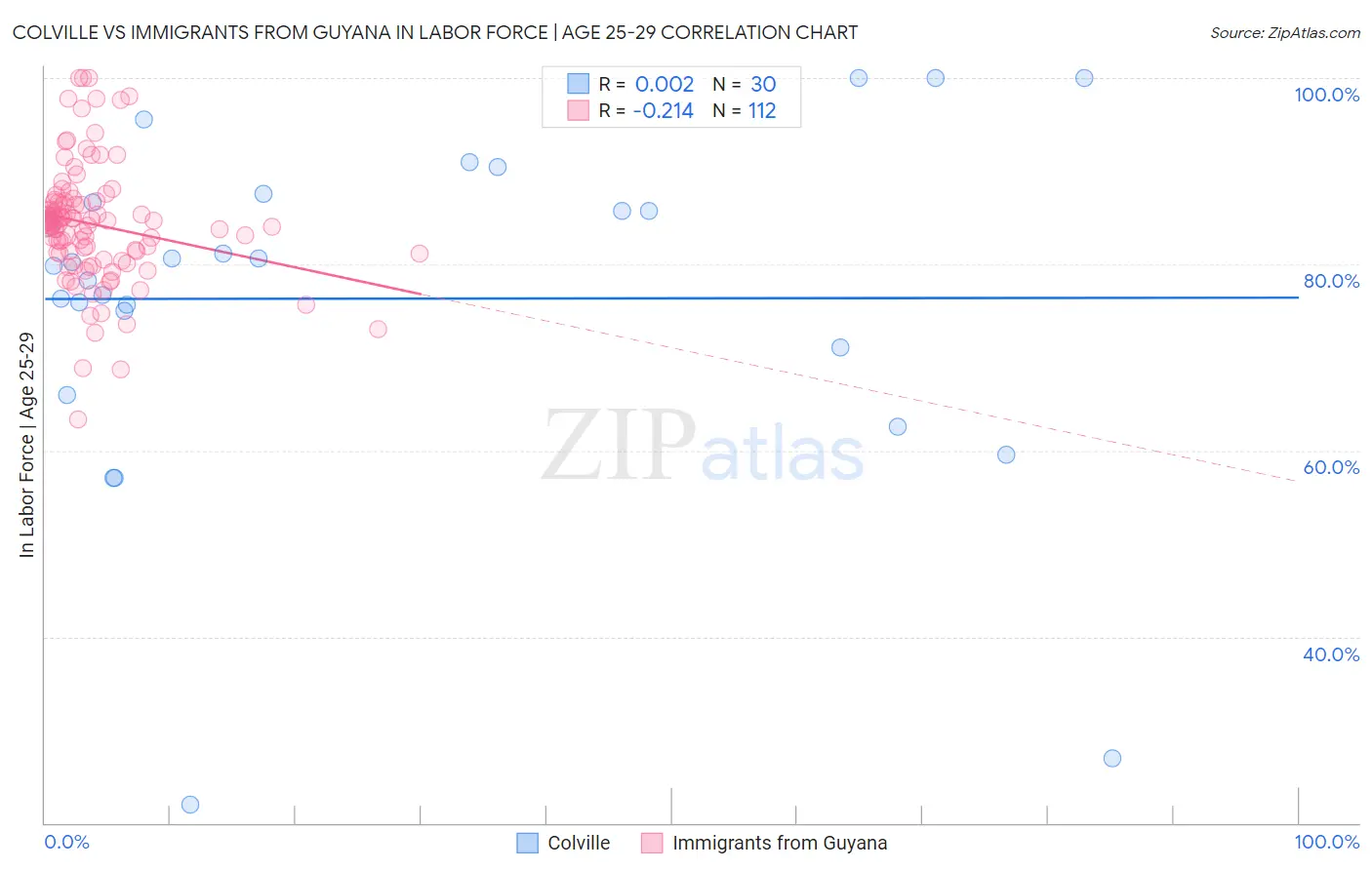 Colville vs Immigrants from Guyana In Labor Force | Age 25-29