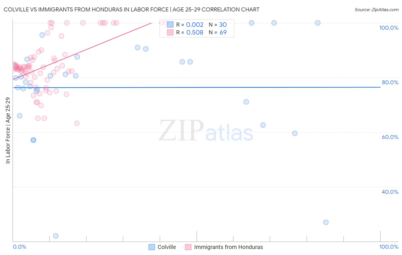 Colville vs Immigrants from Honduras In Labor Force | Age 25-29