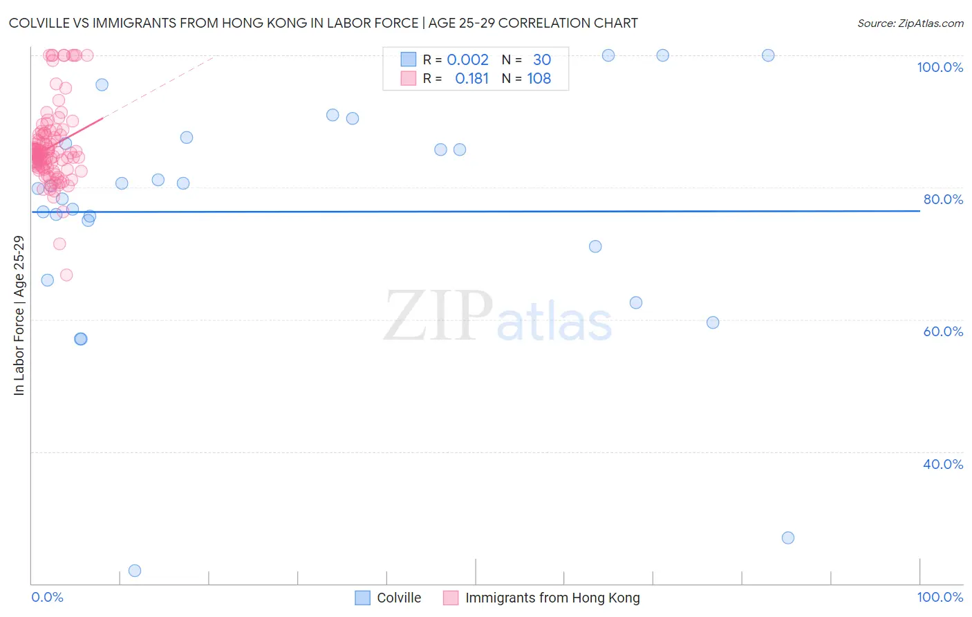 Colville vs Immigrants from Hong Kong In Labor Force | Age 25-29