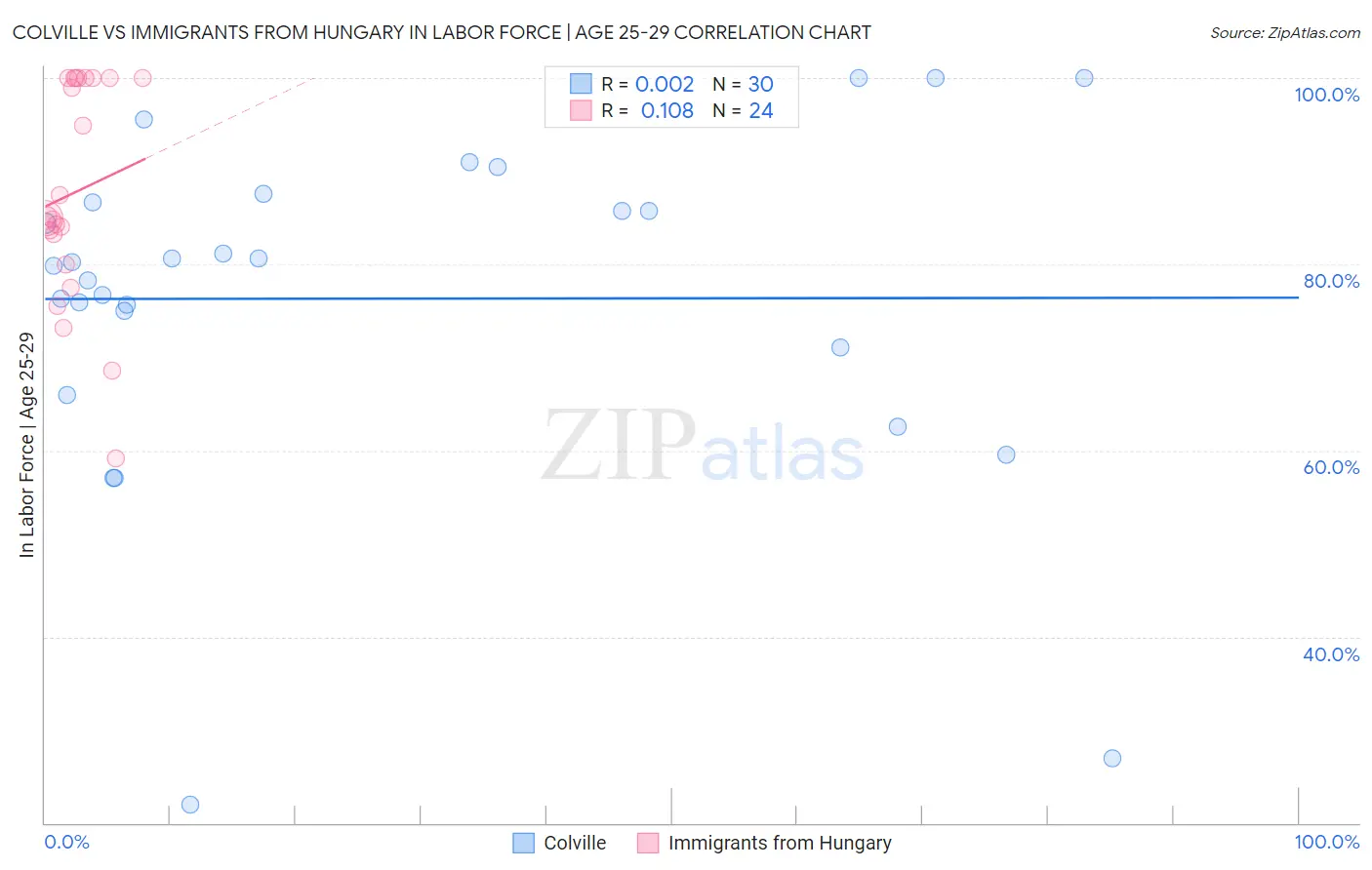 Colville vs Immigrants from Hungary In Labor Force | Age 25-29