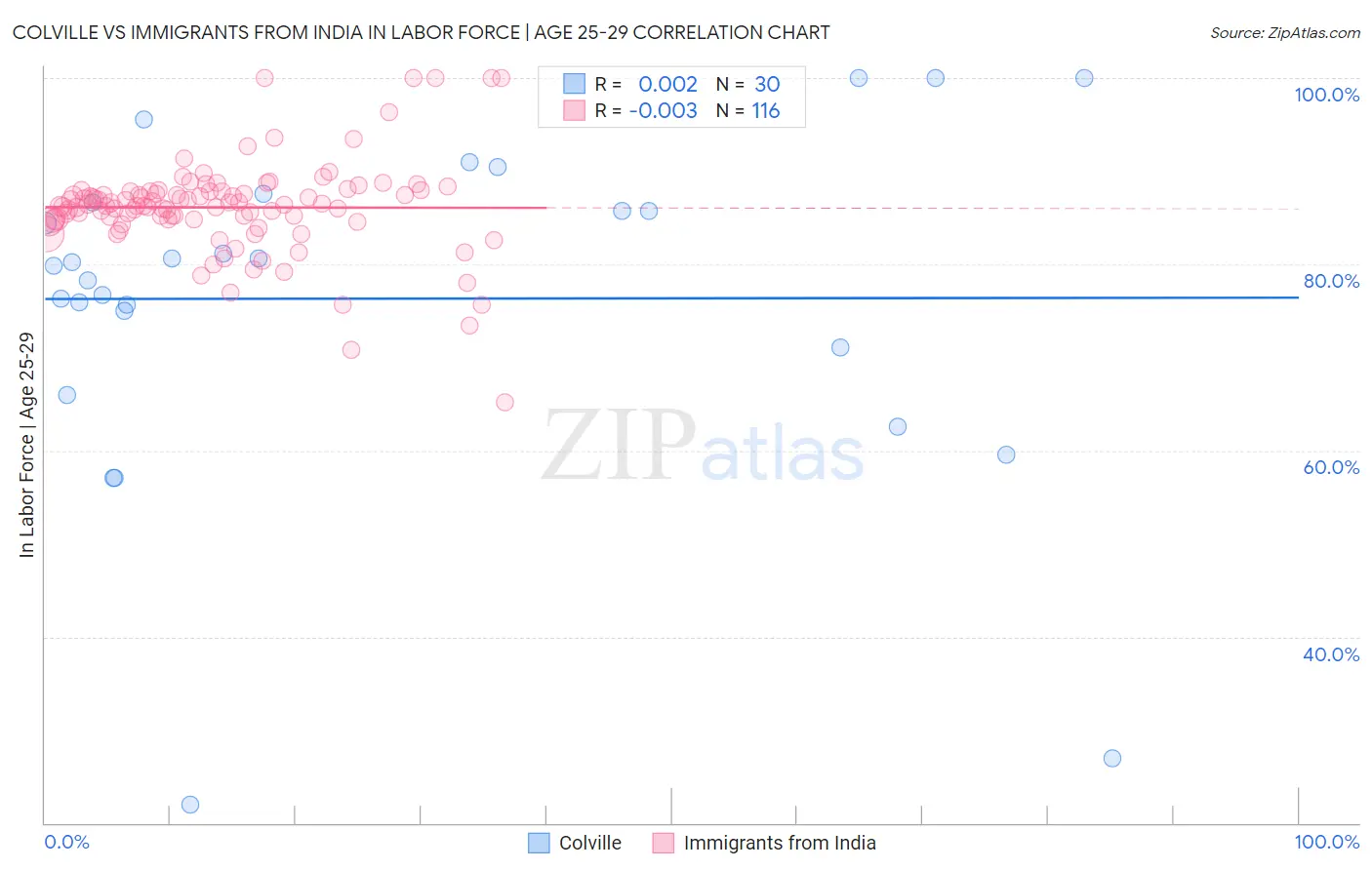 Colville vs Immigrants from India In Labor Force | Age 25-29