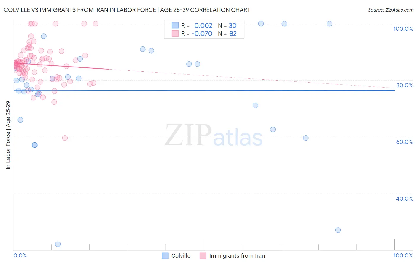 Colville vs Immigrants from Iran In Labor Force | Age 25-29