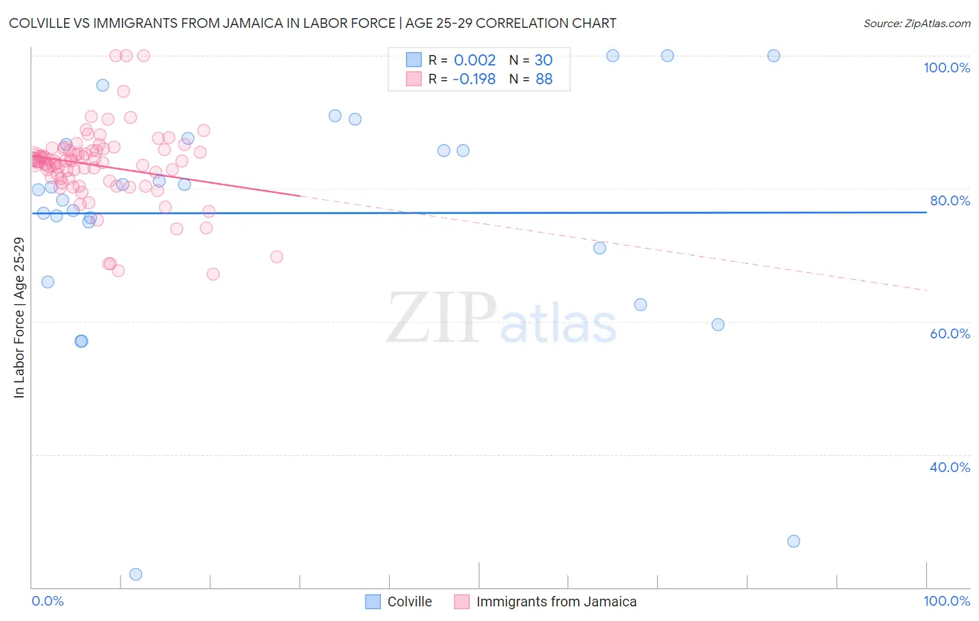 Colville vs Immigrants from Jamaica In Labor Force | Age 25-29