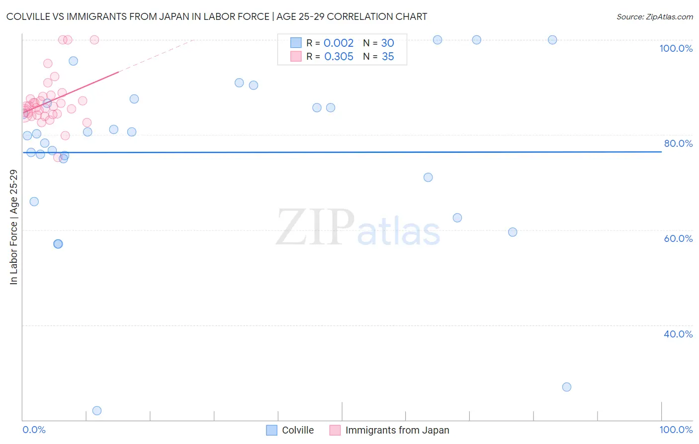 Colville vs Immigrants from Japan In Labor Force | Age 25-29