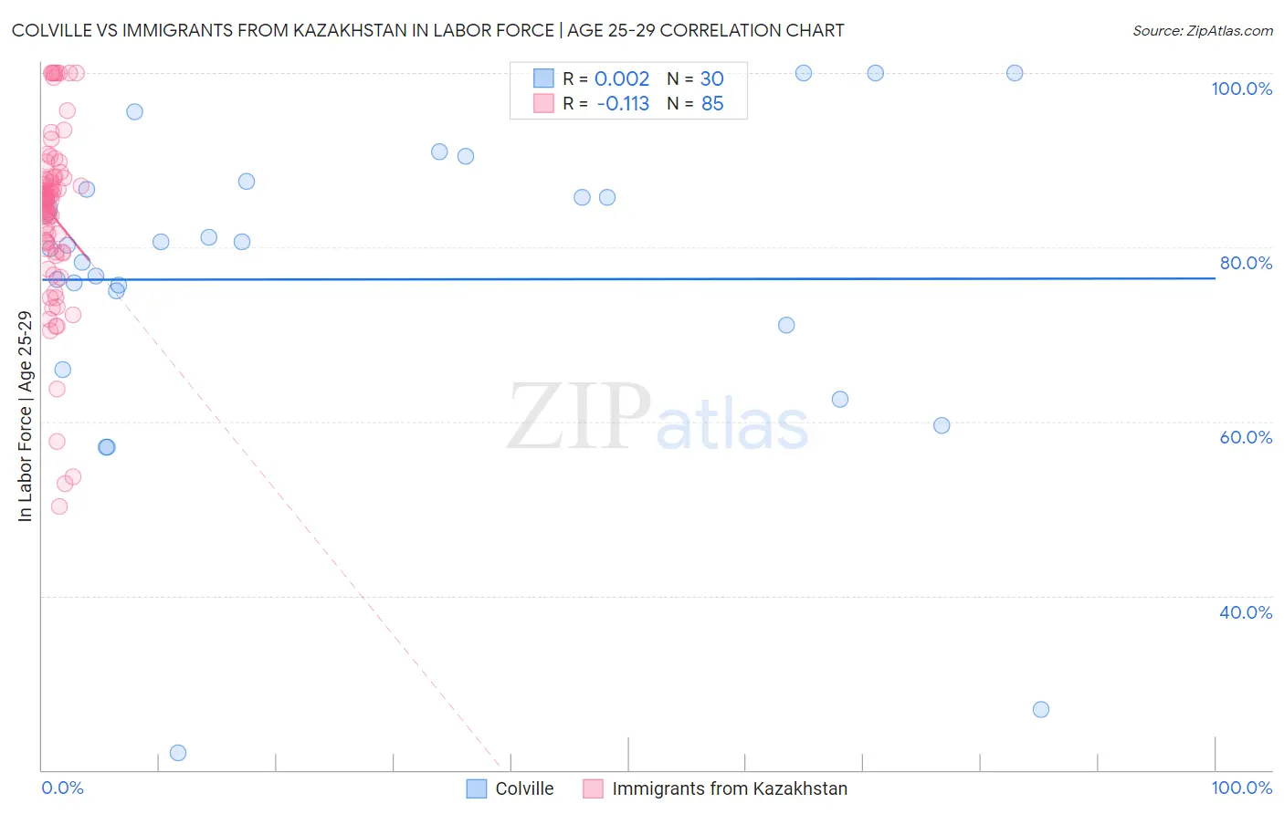 Colville vs Immigrants from Kazakhstan In Labor Force | Age 25-29