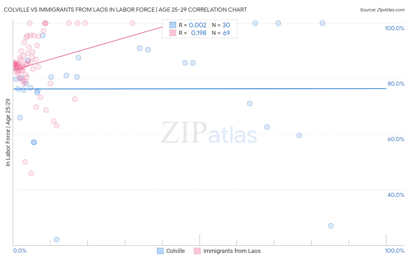 Colville vs Immigrants from Laos In Labor Force | Age 25-29