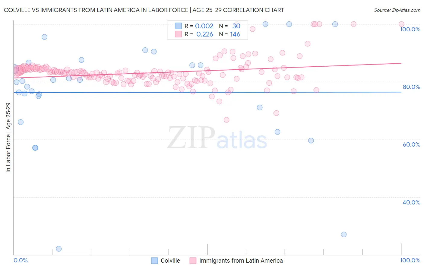 Colville vs Immigrants from Latin America In Labor Force | Age 25-29