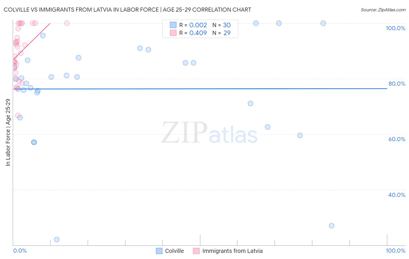 Colville vs Immigrants from Latvia In Labor Force | Age 25-29