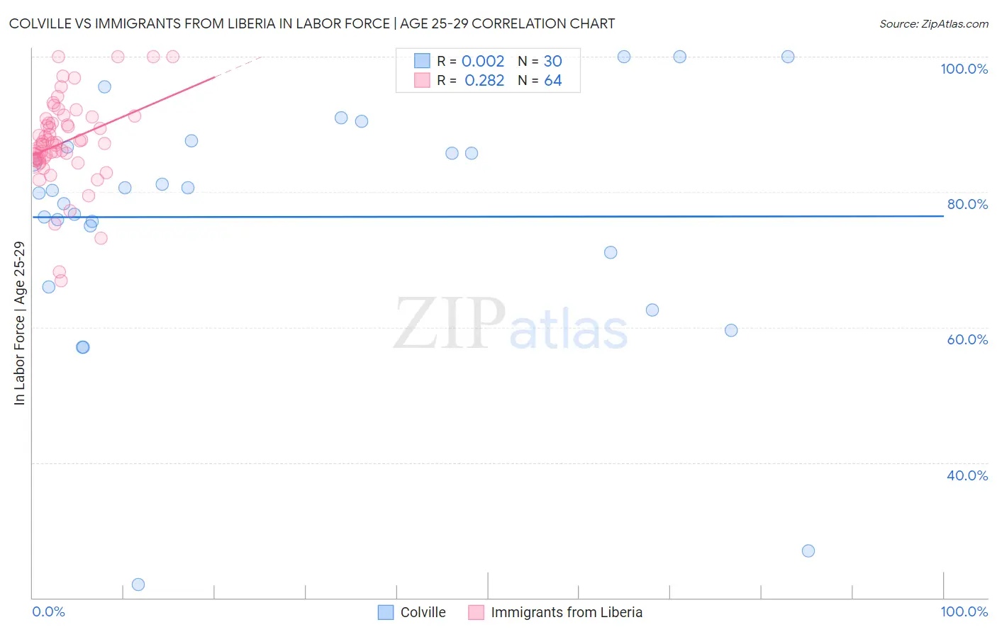 Colville vs Immigrants from Liberia In Labor Force | Age 25-29