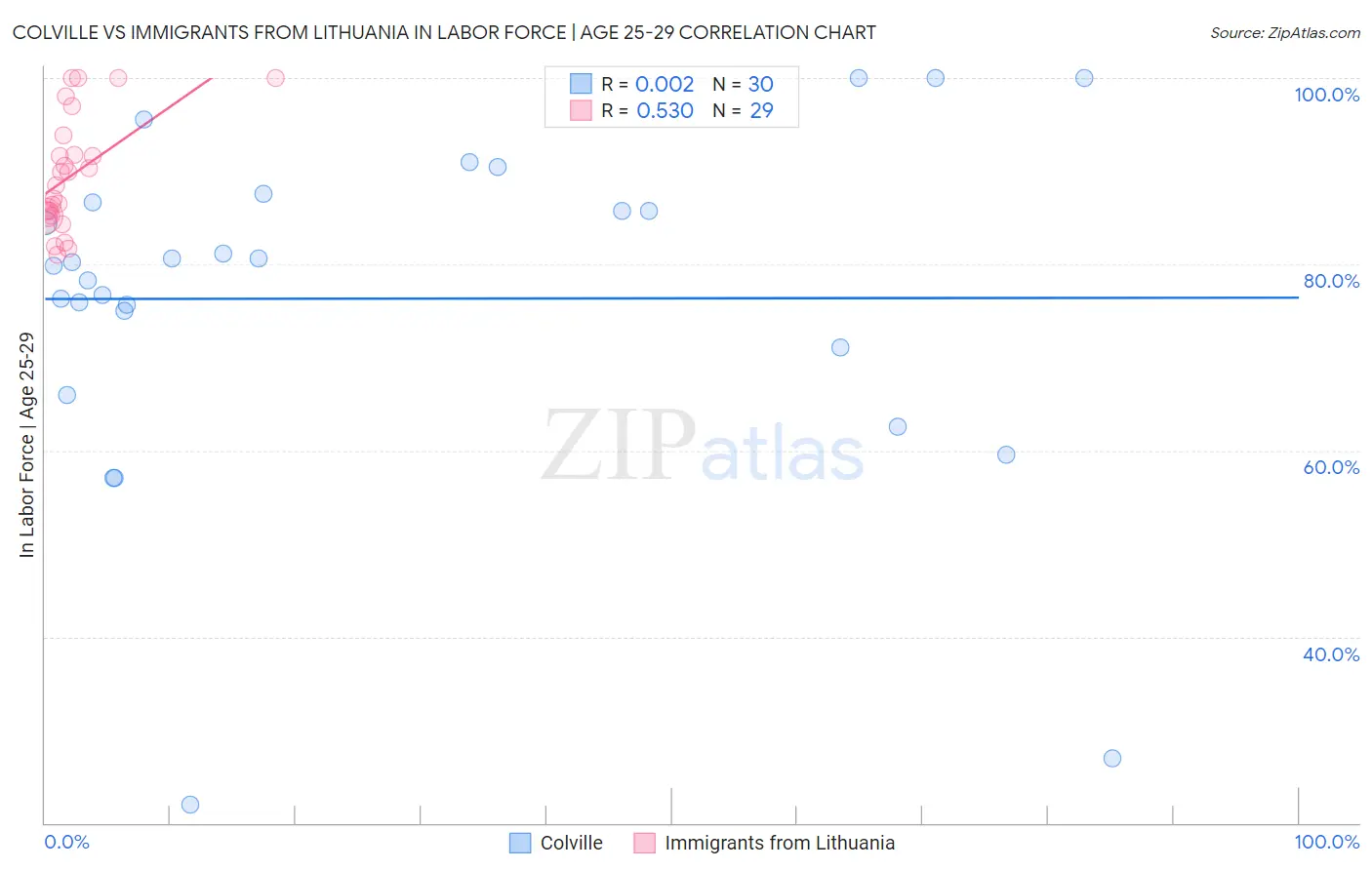 Colville vs Immigrants from Lithuania In Labor Force | Age 25-29