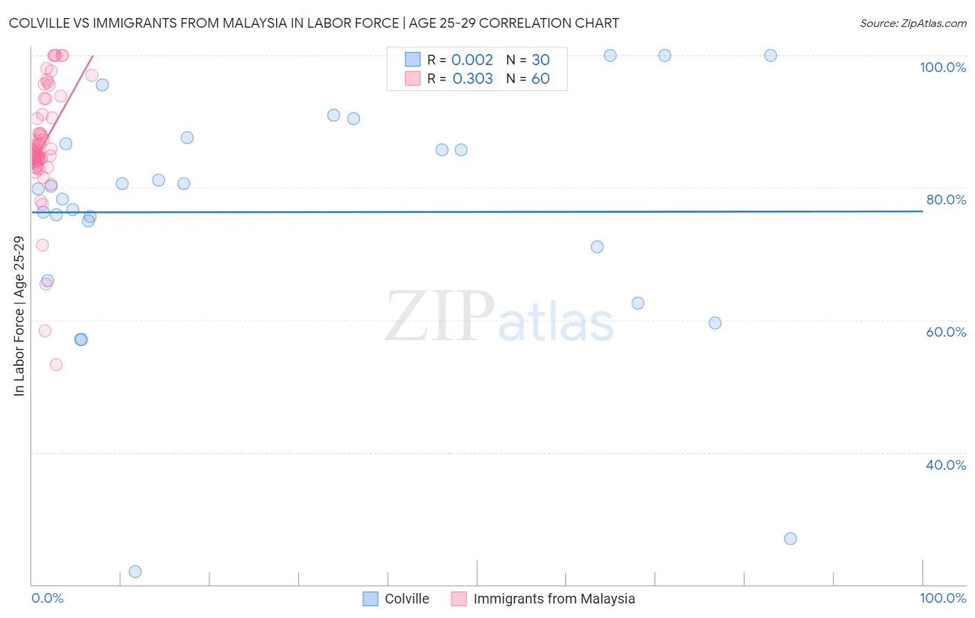 Colville vs Immigrants from Malaysia In Labor Force | Age 25-29