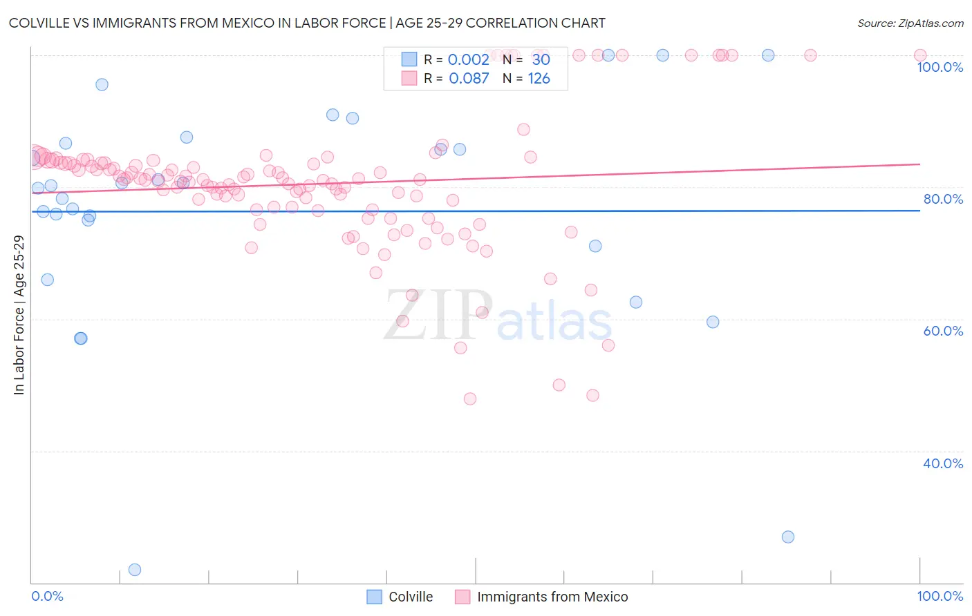 Colville vs Immigrants from Mexico In Labor Force | Age 25-29