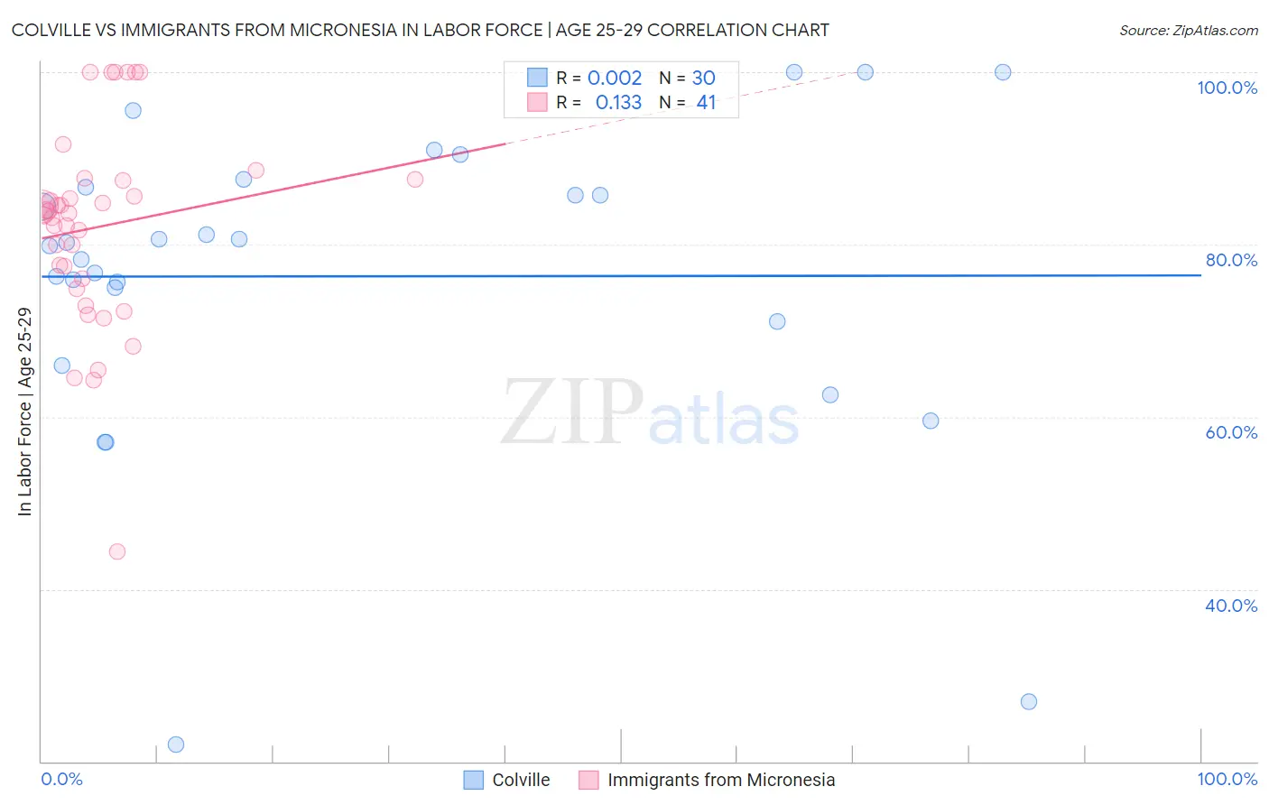 Colville vs Immigrants from Micronesia In Labor Force | Age 25-29