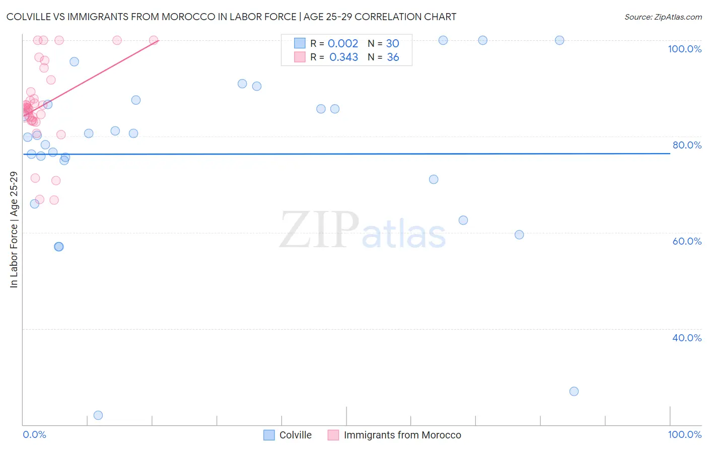 Colville vs Immigrants from Morocco In Labor Force | Age 25-29