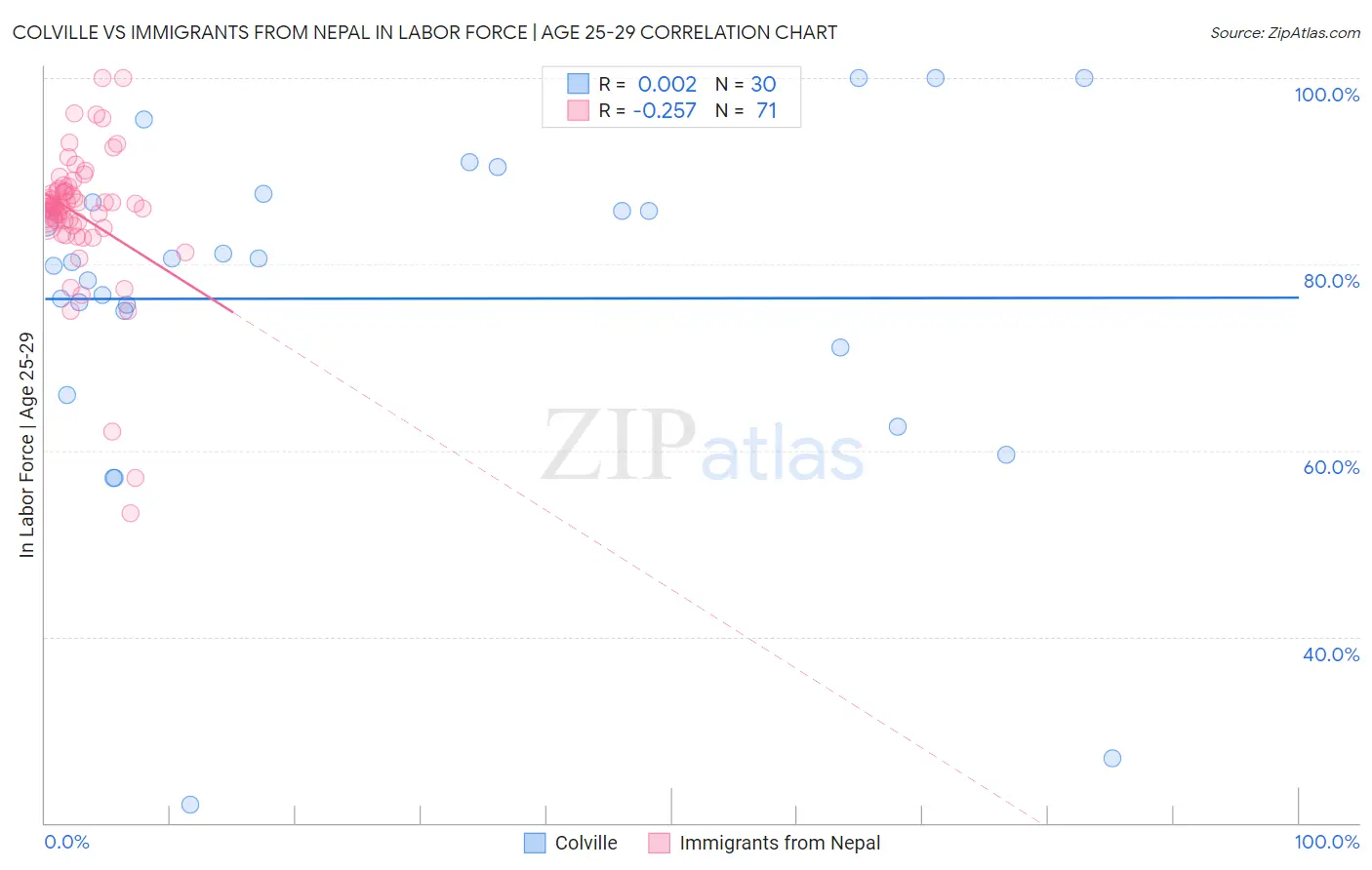 Colville vs Immigrants from Nepal In Labor Force | Age 25-29