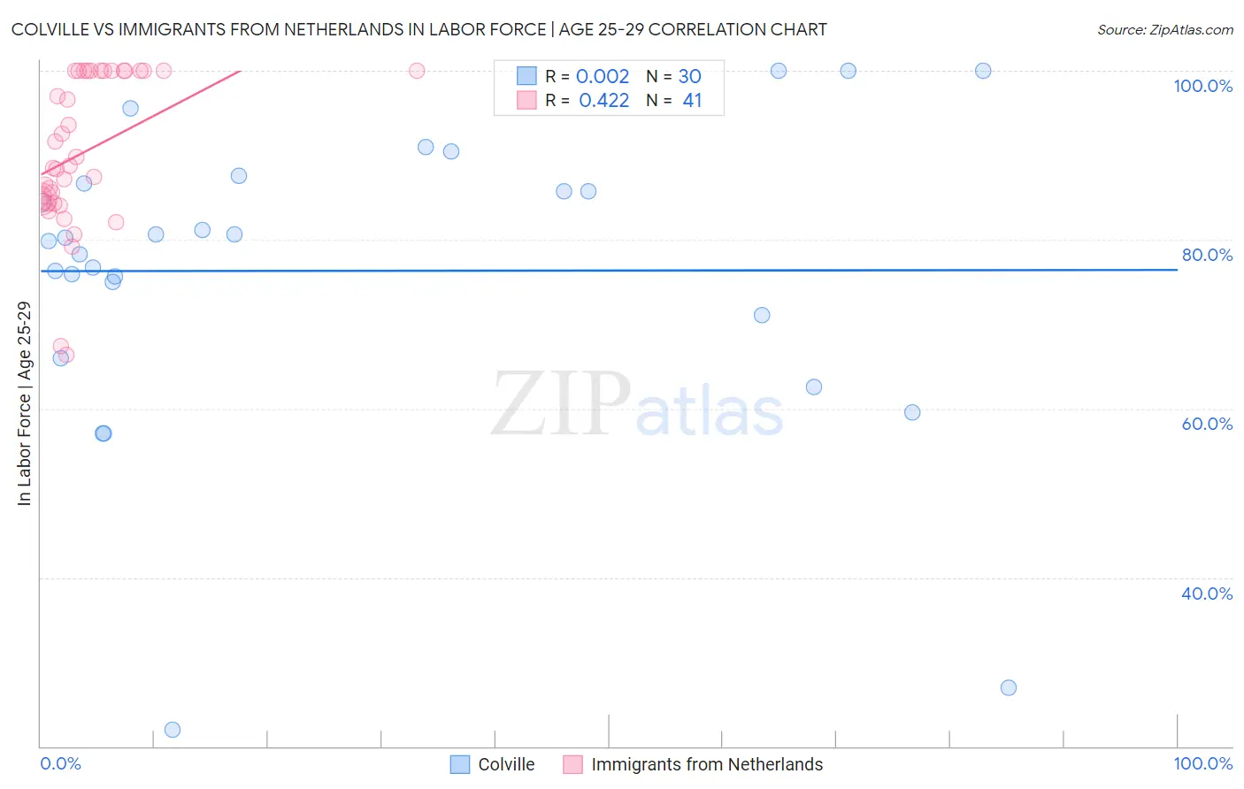 Colville vs Immigrants from Netherlands In Labor Force | Age 25-29