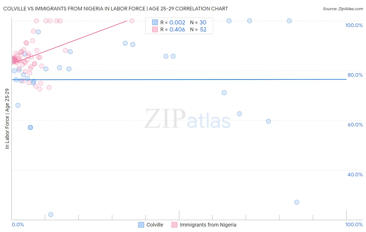 Colville vs Immigrants from Nigeria In Labor Force | Age 25-29