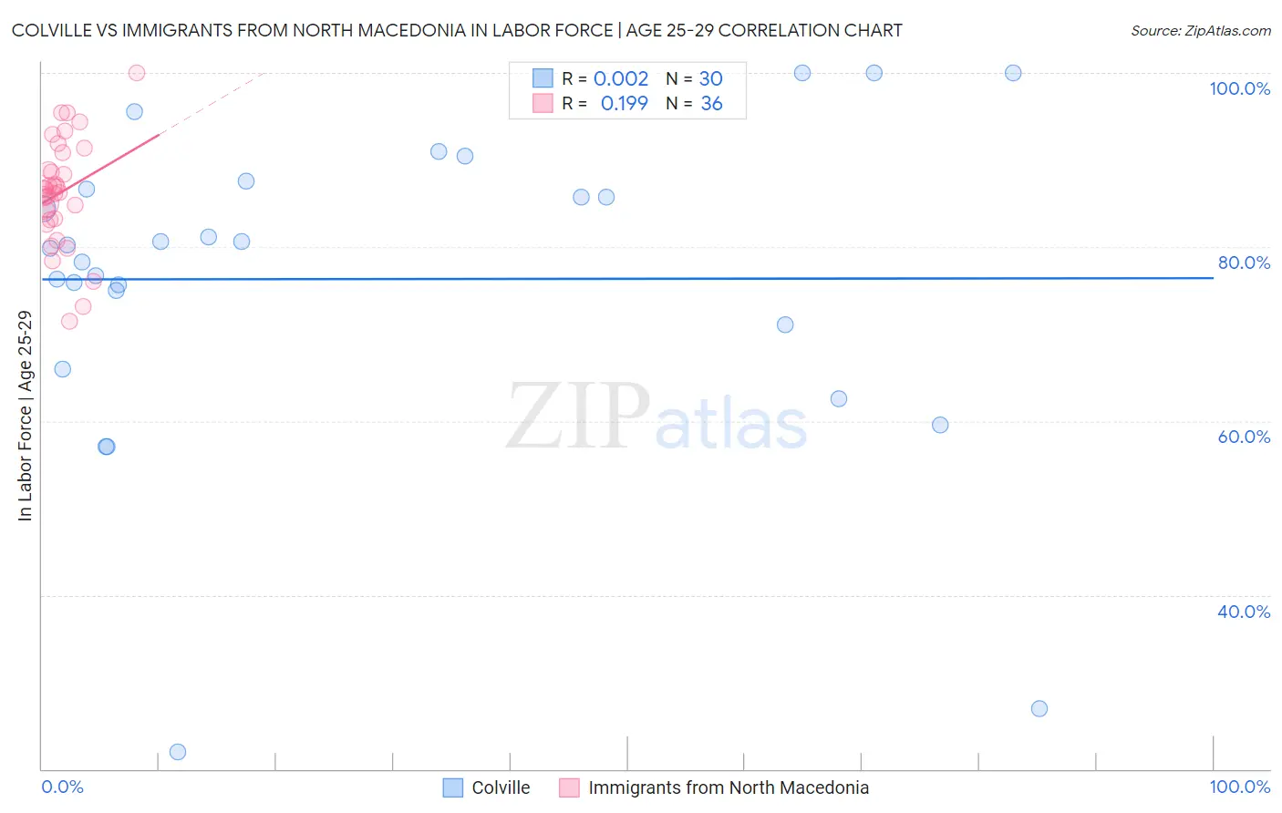 Colville vs Immigrants from North Macedonia In Labor Force | Age 25-29