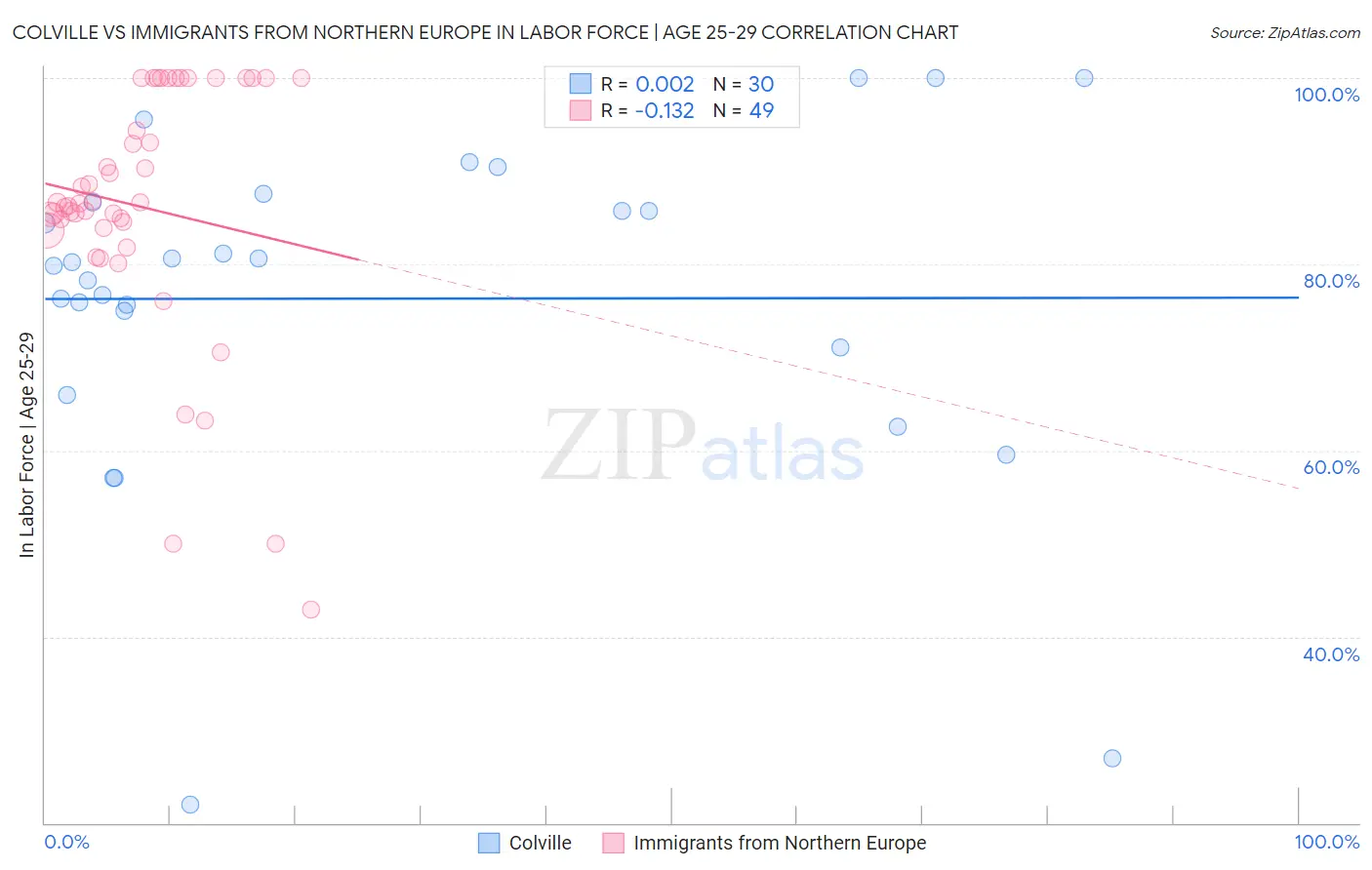 Colville vs Immigrants from Northern Europe In Labor Force | Age 25-29