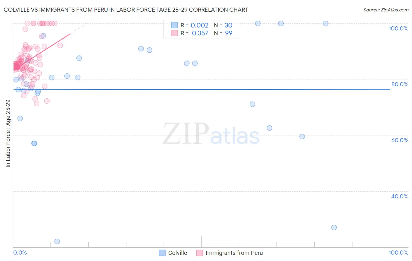 Colville vs Immigrants from Peru In Labor Force | Age 25-29