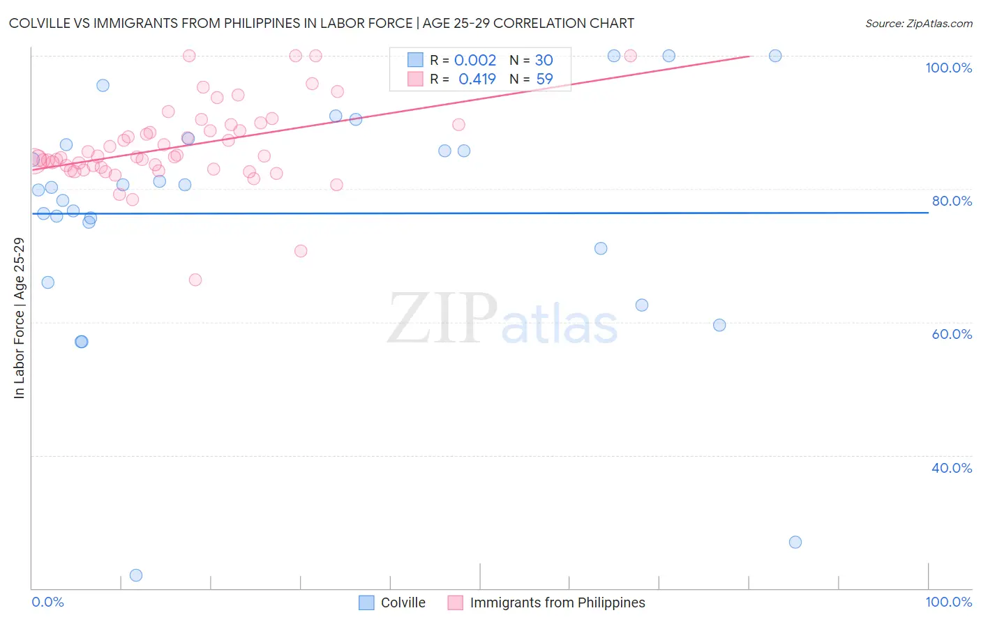 Colville vs Immigrants from Philippines In Labor Force | Age 25-29