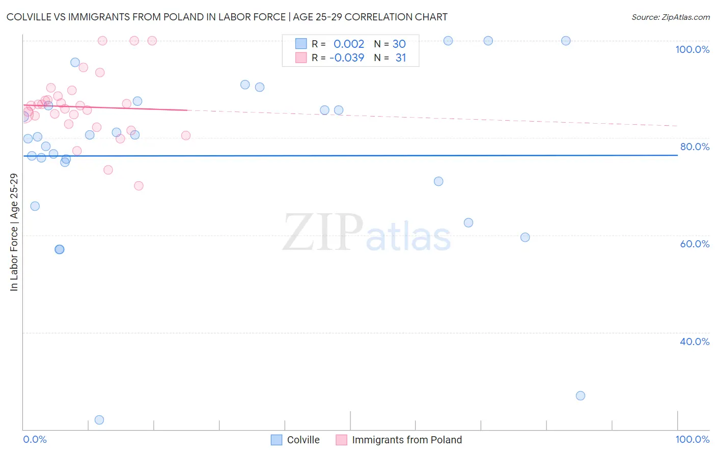 Colville vs Immigrants from Poland In Labor Force | Age 25-29