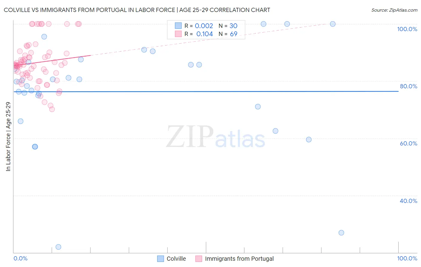 Colville vs Immigrants from Portugal In Labor Force | Age 25-29