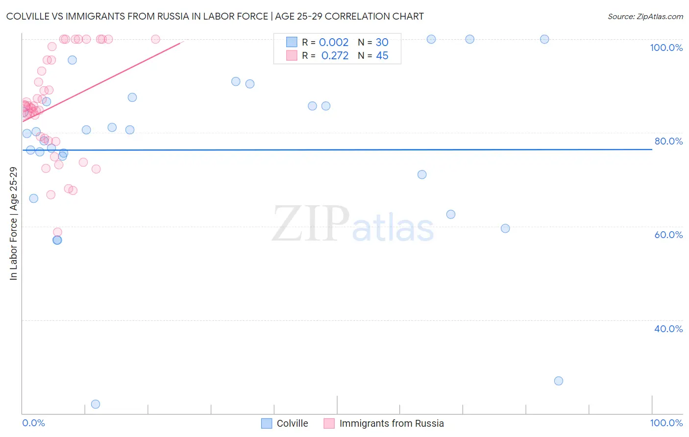 Colville vs Immigrants from Russia In Labor Force | Age 25-29