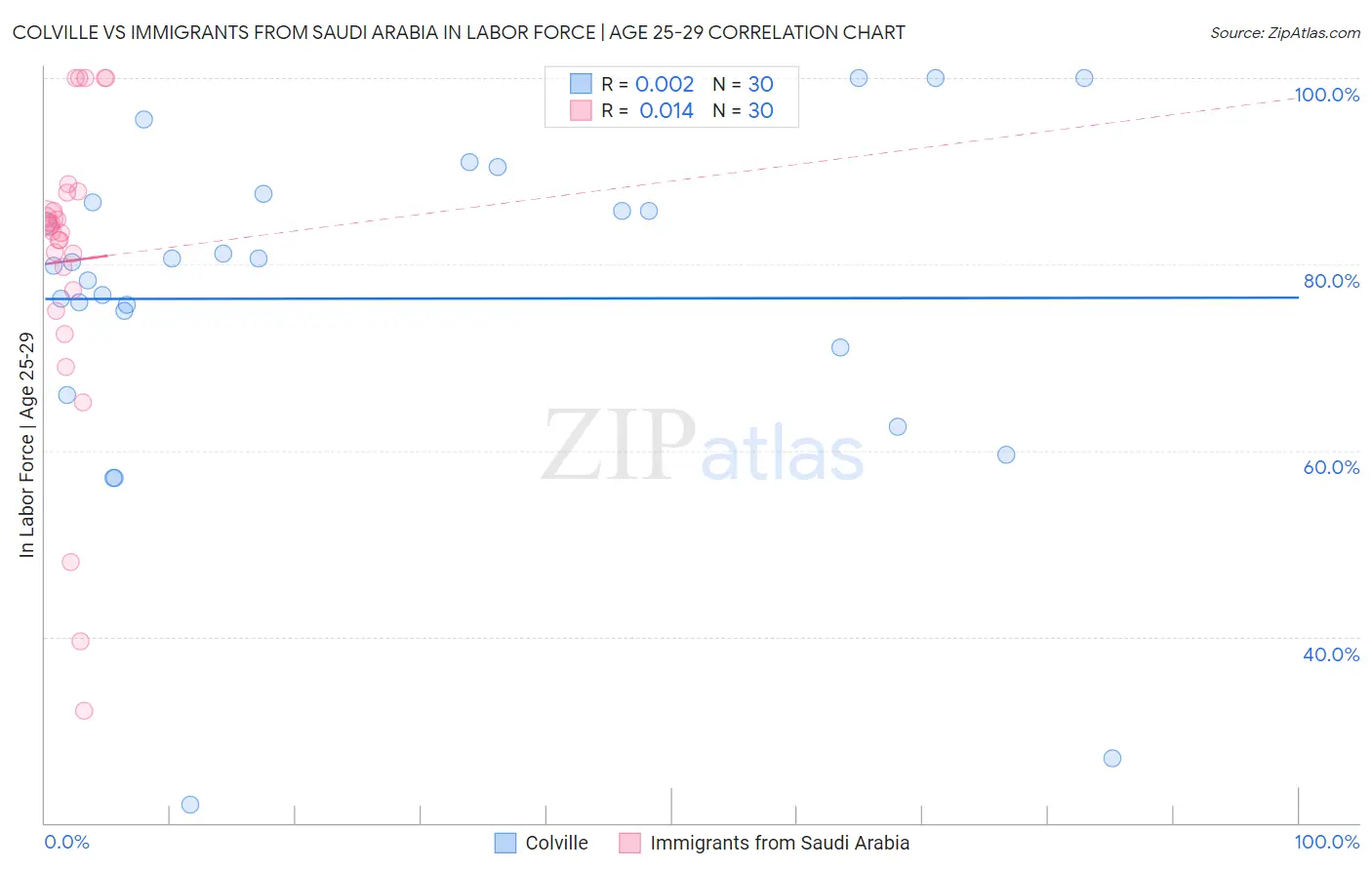 Colville vs Immigrants from Saudi Arabia In Labor Force | Age 25-29